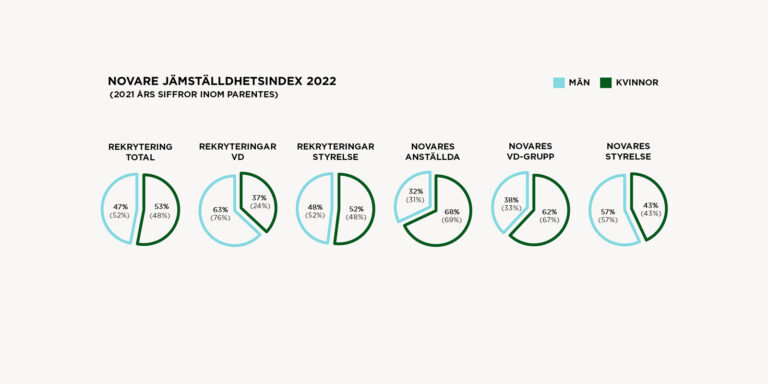 Diagram visar könsfördelning i rekrytering och anställda 2022.