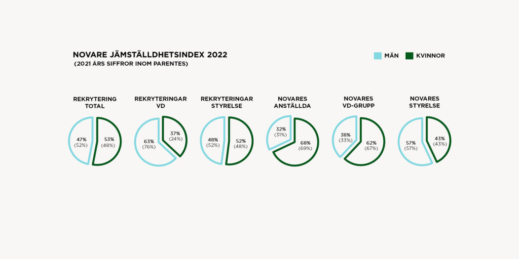 Cirkeldiagram visar könsfördelning för likabehandling inom olika kategorier. Text: "NOVARE JÄMSTÄLLDHETSINDEX 2022 (ÅRETS SIFFROR INOM PARENTES), MÄN, KVINNOR." Diagrams: "REKRYTERING TOTAL, REKRYTERINGAR VD, REKRYTERINGAR STYRELSE, NOVARES ANSTÄLLDA, NOVARES VD-GR
