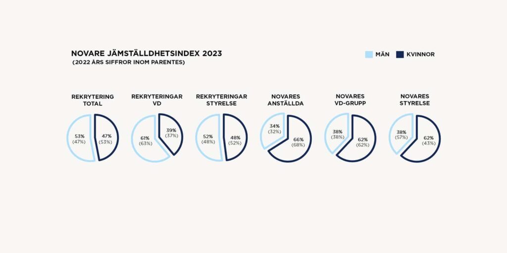 Diagram visar rekryteringsprocent 2023; män ljusblå, kvinnor mörkblå.